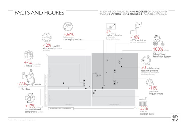 Informe de Sostenibilidad 2014 de CNH Industrial