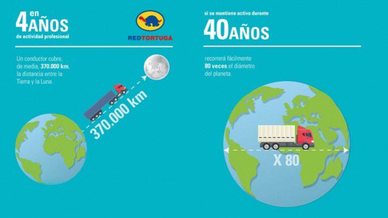 Los transportistas pueden llegar a recorrer 80 veces el diámetro del planeta