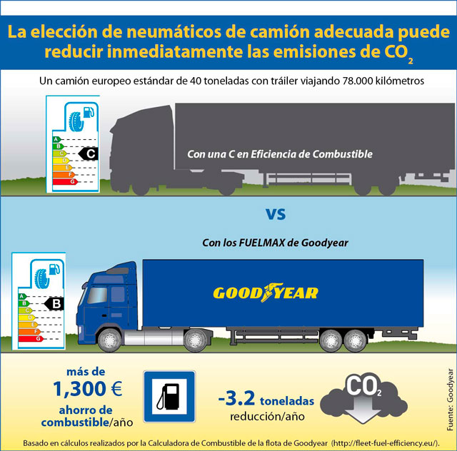 Goodyear destaca los neumáticos que reducen las emisiones de CO2