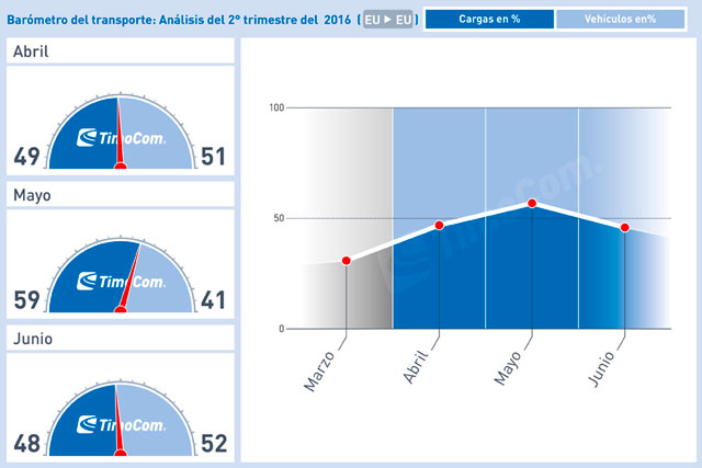 Las cargas registran un ligero excedente durante el segundo trimestre