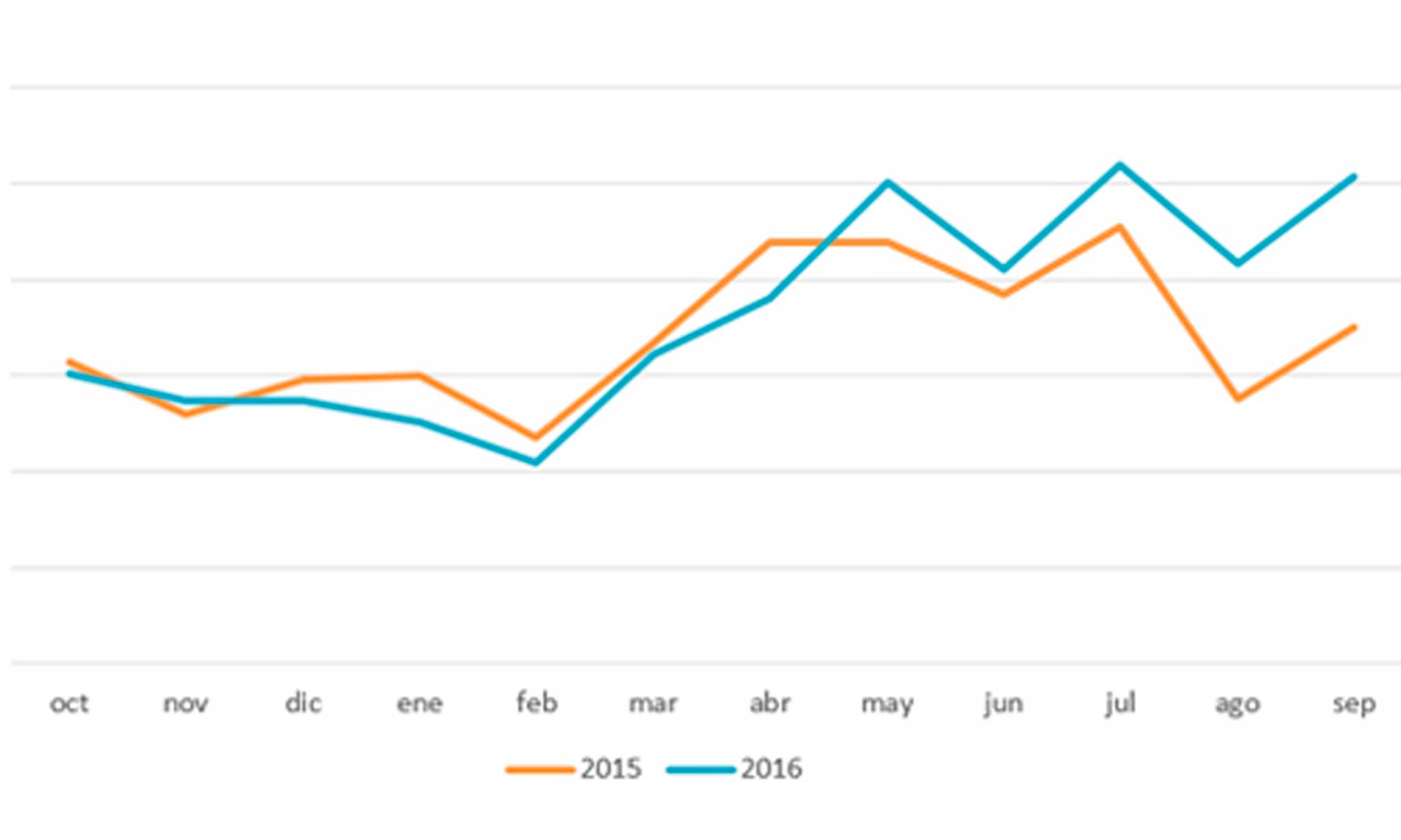 Wtransnet aumenta sus transportes un 24%