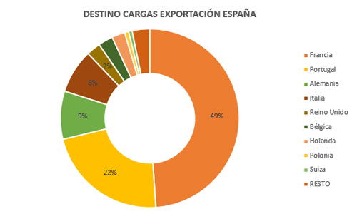 Incrementa la exportación de España a Europa