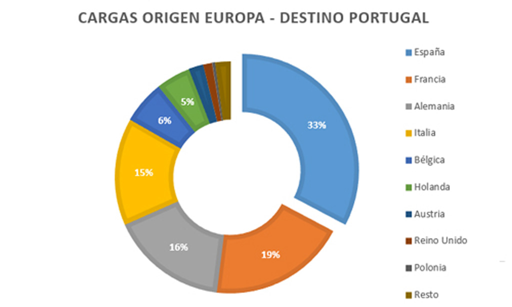 El transporte de Portugal está en racha