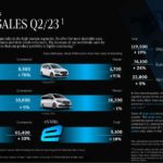 Mercedes-Benz Vans récord de ventas en el segundo trimestre 2023 Mercedes-Benz Vans récord de ventas en el segundo trimestre 2023