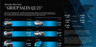 Mercedes-Benz Vans récord de ventas en el segundo trimestre 2023 Mercedes-Benz Vans récord de ventas en el segundo trimestre 2023