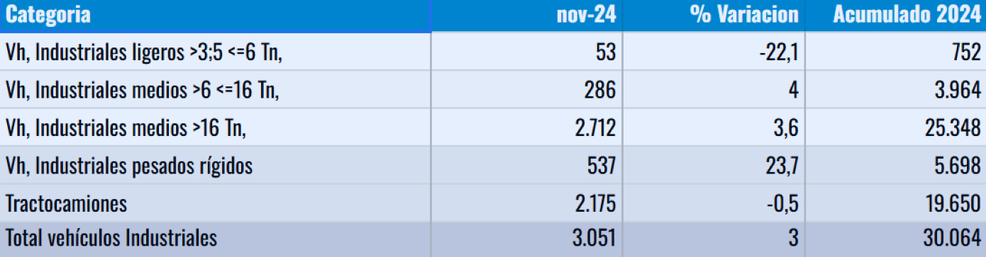 Matriculaciones de camiones crecen