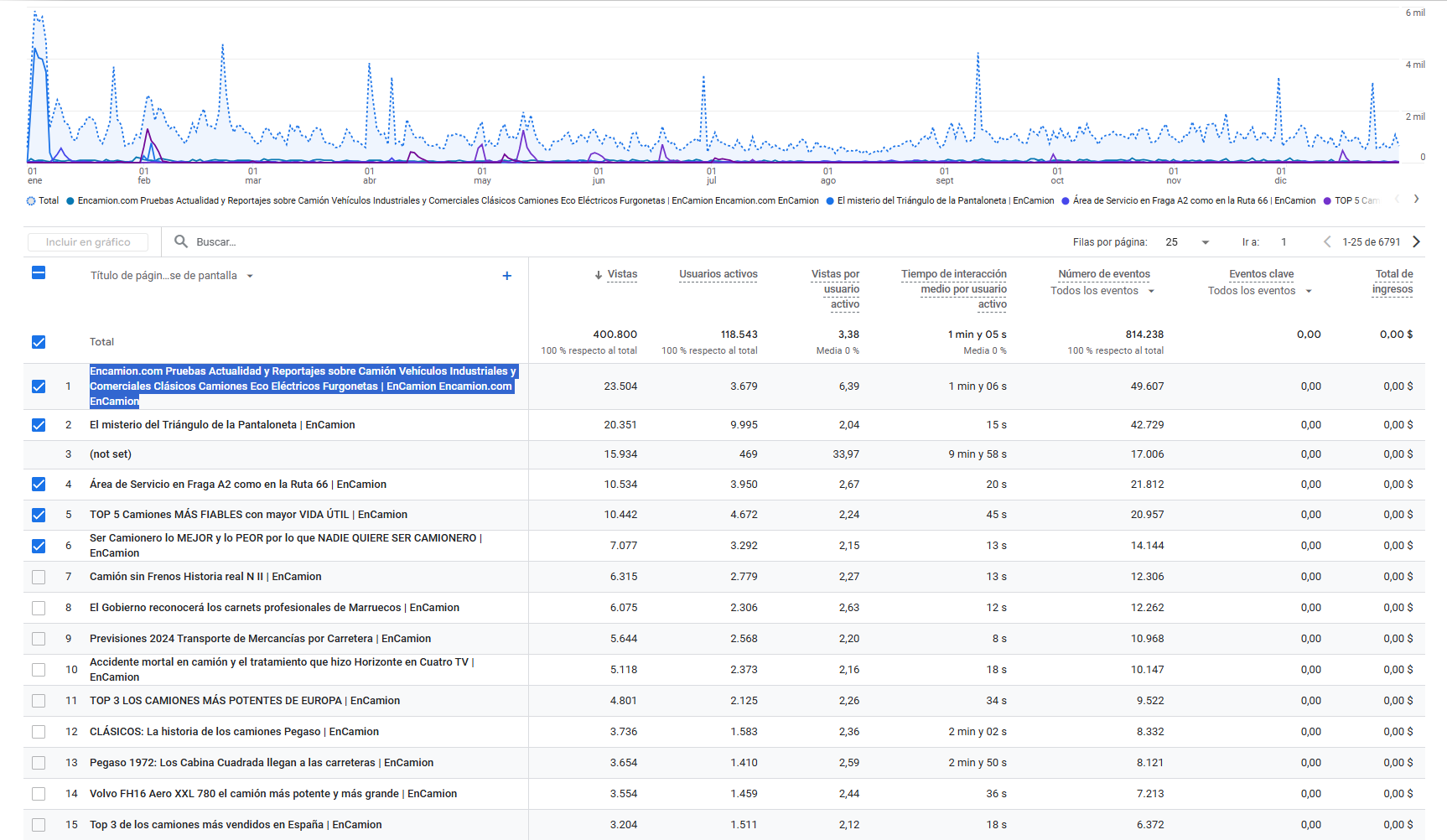 Estadística Top 15 posts publicados durante 2024 Encamion.com