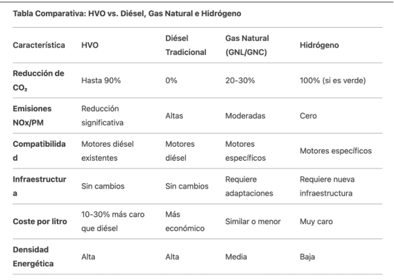 Ventajas del Diésel HVO 100 en comparación a otros combustibles.