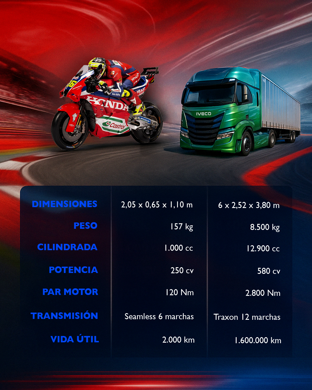¿Sabes que tienen en común un IVECO S-Way y una MotoGP?