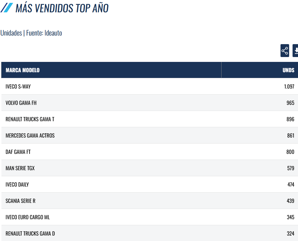 Matriculaciones Top 10 en los cuatro primeros meses 2025