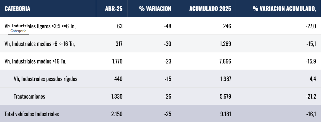 Tendencias mercado vehículo industrial a final de Abril de 2025 en España. Tendencias mercado vehículo industrial a final de Abril de 2025 en España.