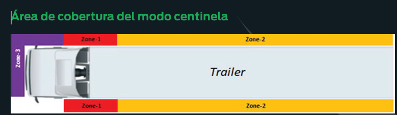 Perímetro del camión que analizan las cámaras en modo Centinela. Perímetro del camión que analizan las cámaras en modo Centinela.