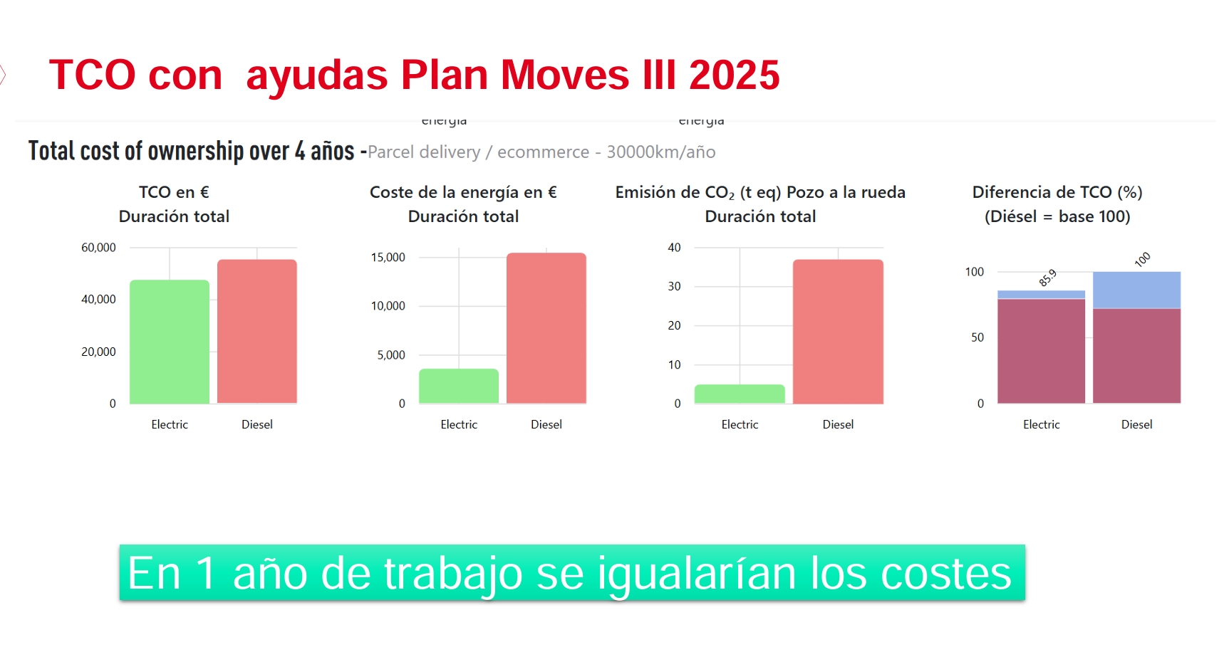 Comparativo estudio económico Master E-Tech versus Diésel con ayudas Plan MOVES. Comparativo estudio económico Master E-Tech versus Diésel con ayudas Plan MOVES.