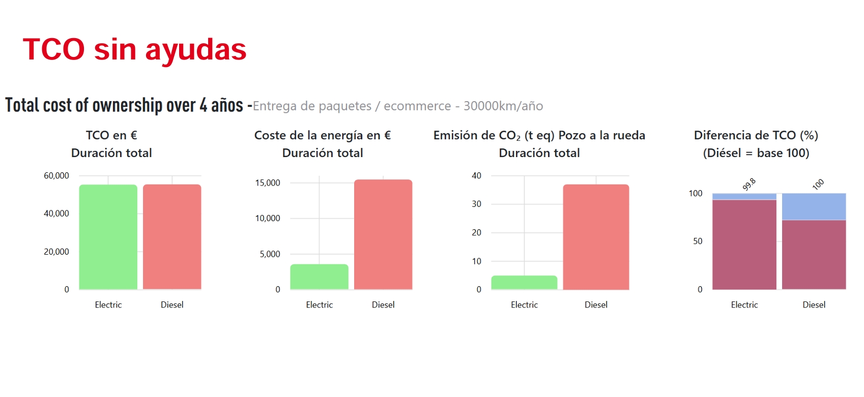 Estudio económico sin ayudas eléctrico frente a diésel. Estudio económico sin ayudas eléctrico frente a diésel.