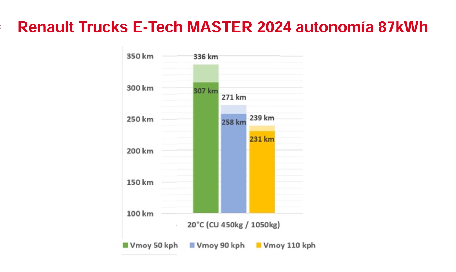 Autonomías en función de carga transportada y velocidad.
