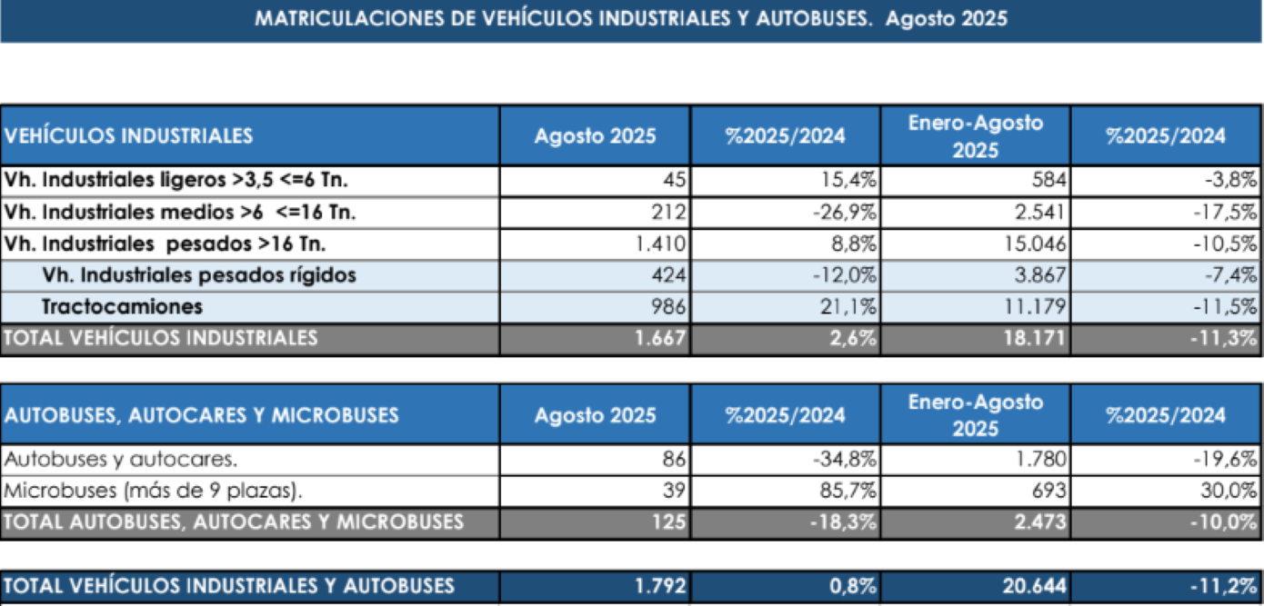 Las matriculaciones del año siguen cayendo Las matriculaciones del año siguen cayendo