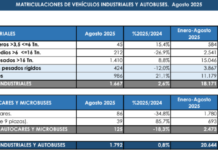 Las matriculaciones del año siguen cayendo