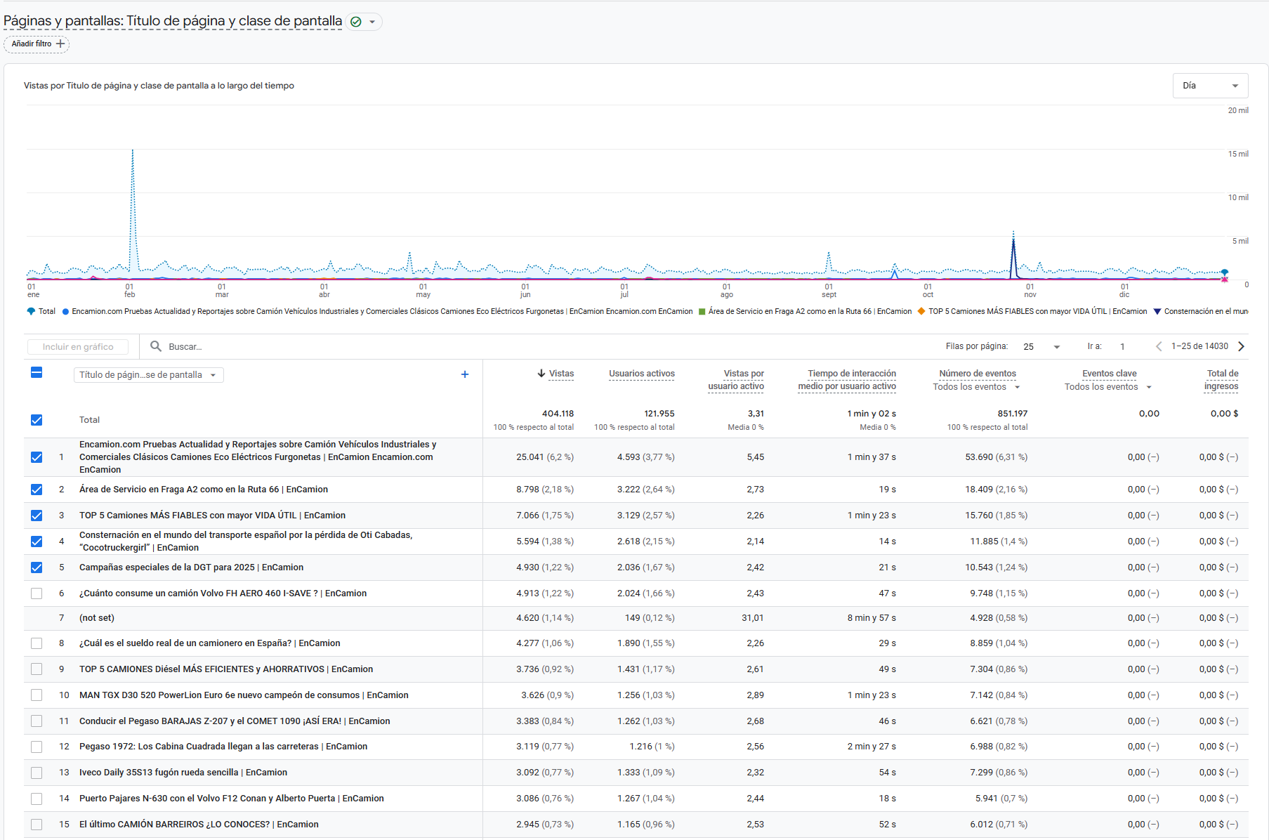 TOP15 posts más visitados de encamion.com durante 2025.
