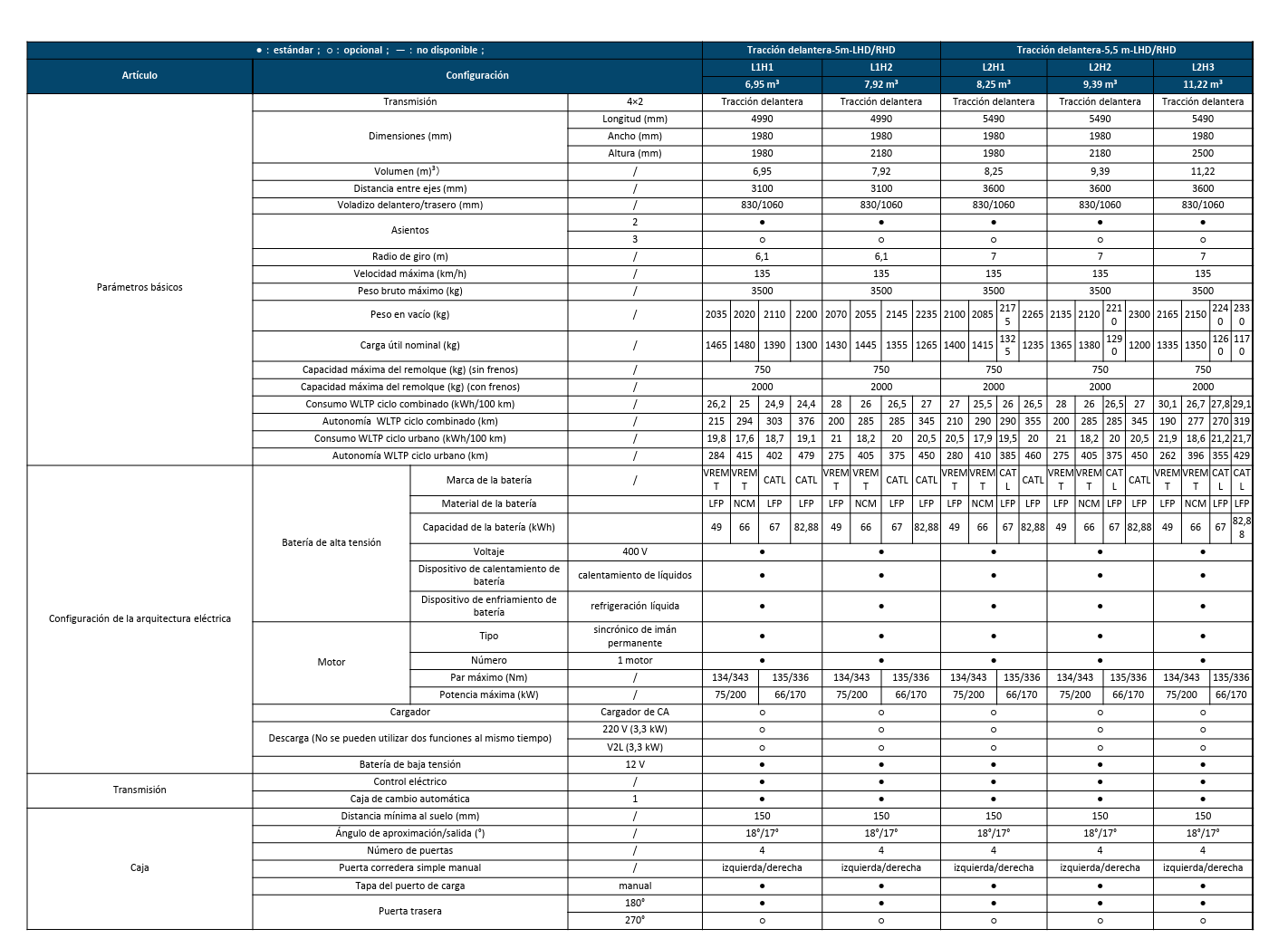 Datos técnicos gama Farizon SuperVan SV.Farizon Supervan SV la furgoneta eléctrica Datos técnicos gama Farizon SuperVan SV.Farizon Supervan SV la furgoneta eléctrica
