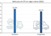 Tres de cada diez camiones y casi tres de cada diez furgonetas circularon sin ITV en vigor al cierre de 2025 Tres de cada diez camiones y casi tres de cada diez furgonetas circularon sin ITV en vigor al cierre de 2025