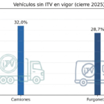 Tres de cada diez camiones y casi tres de cada diez furgonetas circularon sin ITV en vigor al cierre de 2025 Tres de cada diez camiones y casi tres de cada diez furgonetas circularon sin ITV en vigor al cierre de 2025