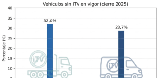 Tres de cada diez camiones y casi tres de cada diez furgonetas circularon sin ITV en vigor al cierre de 2025 Tres de cada diez camiones y casi tres de cada diez furgonetas circularon sin ITV en vigor al cierre de 2025
