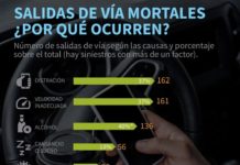 ¿Conducimos cada vez peor?