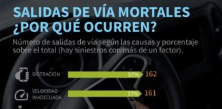 ¿Conducimos cada vez peor?