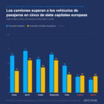 Los camiones son más eficientes que los turismos en cinco capitales europeas, pero Madrid suspende