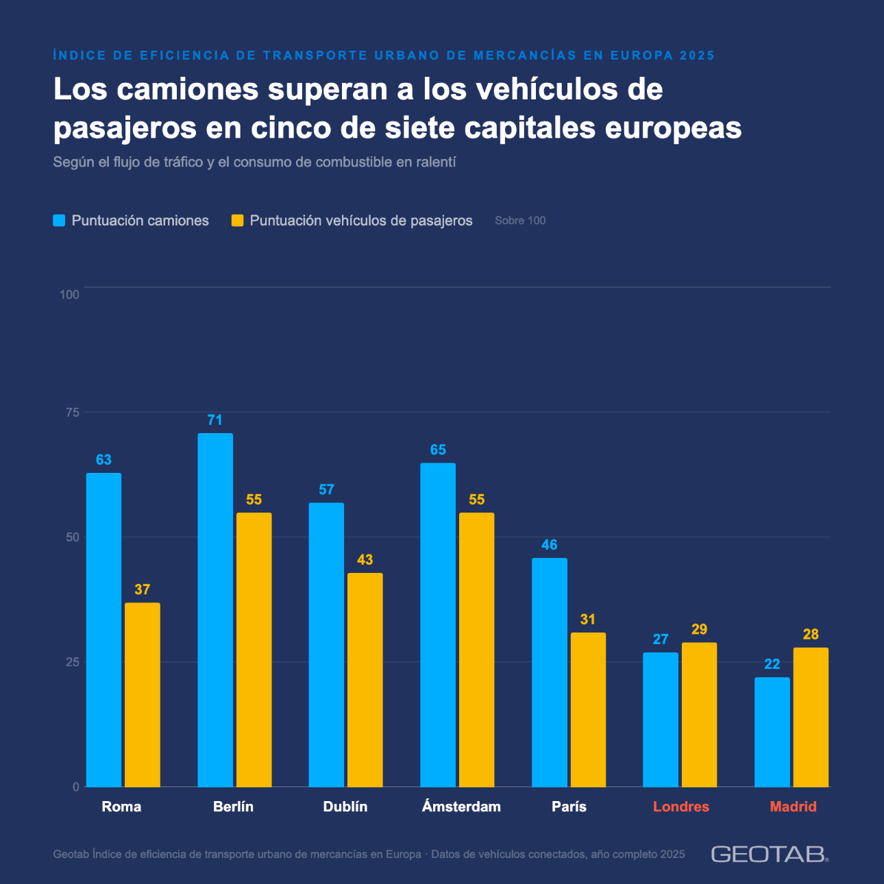 Los camiones son más eficientes que los turismos en cinco capitales europeas, pero Madrid suspende Los camiones son más eficientes que los turismos en cinco capitales europeas, pero Madrid suspende