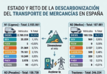 El diésel domina el parque de mercancías
